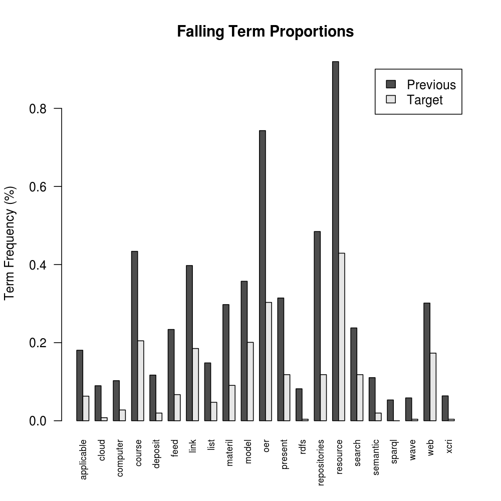 Falling Terms Past and Recent Percentage